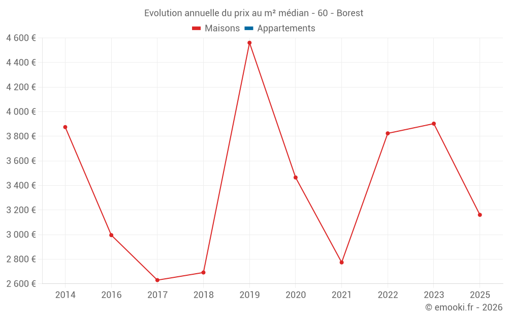 Evolution annuelle du prix au m² médian - 60 - Borest