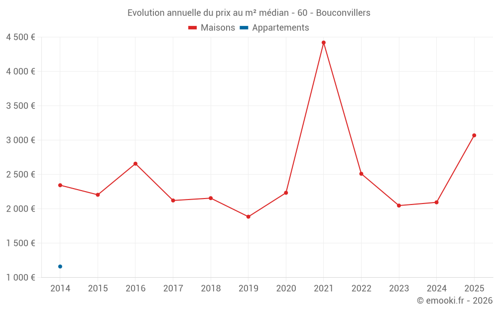Evolution annuelle du prix au m² médian - 60 - Bouconvillers