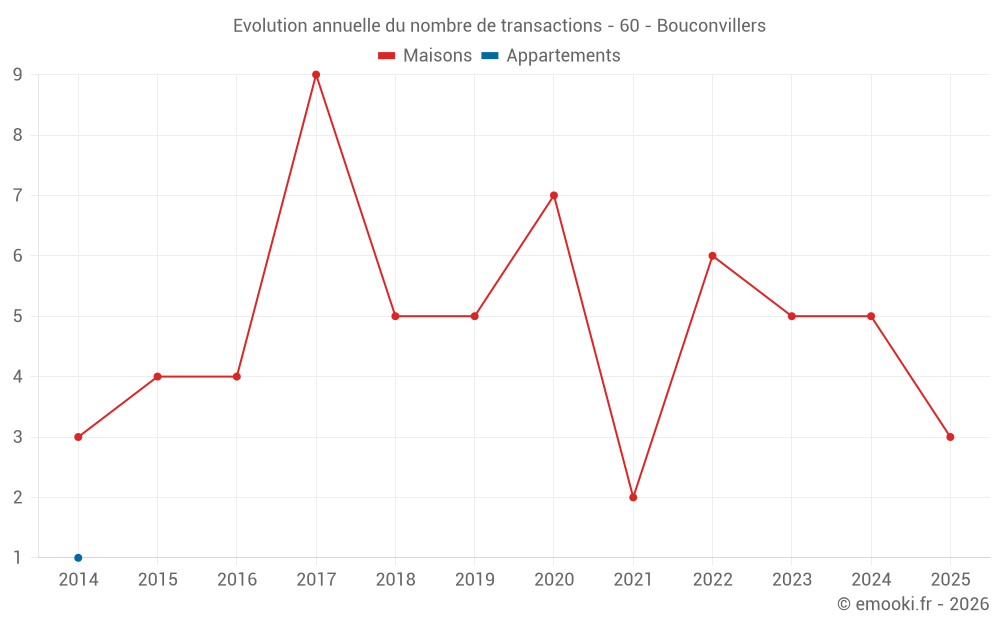 Evolution annuelle du nombre de transactions - 60 - Bouconvillers