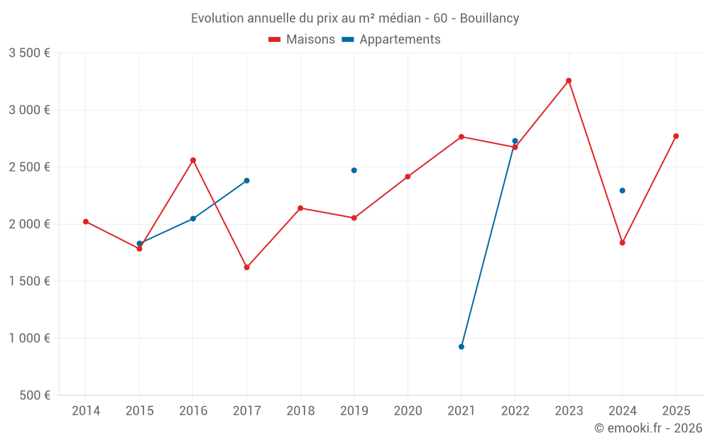 Evolution annuelle du prix au m² médian - 60 - Bouillancy