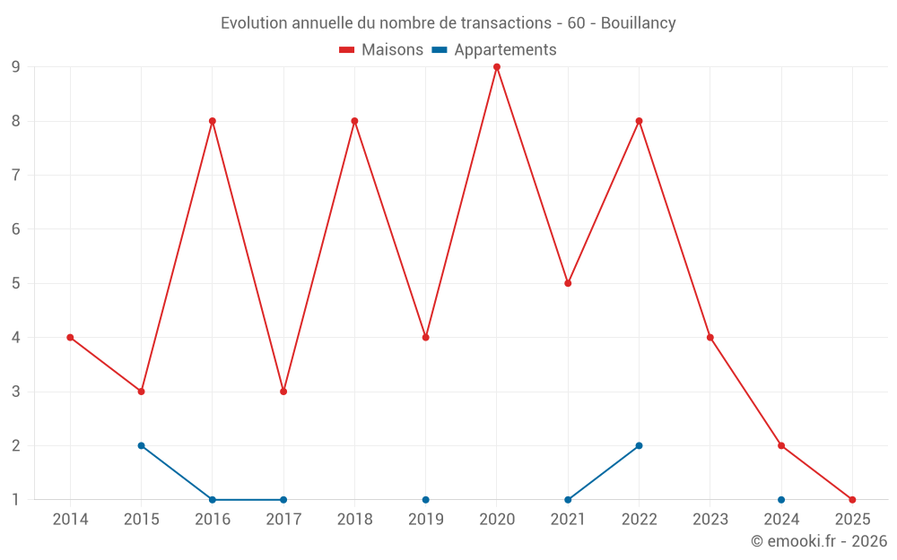 Evolution annuelle du nombre de transactions - 60 - Bouillancy