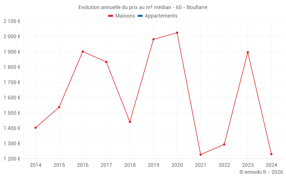 Evolution annuelle du prix au m² médian - 60 - Boullarre