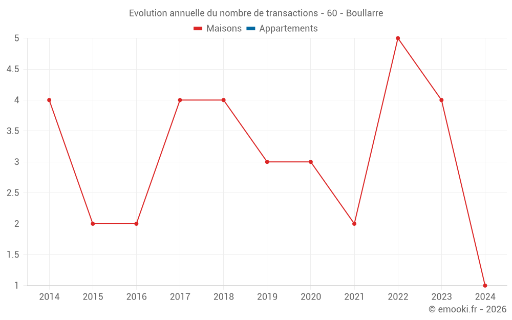 Evolution annuelle du nombre de transactions - 60 - Boullarre