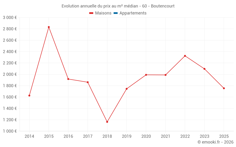 Evolution annuelle du prix au m² médian - 60 - Boutencourt