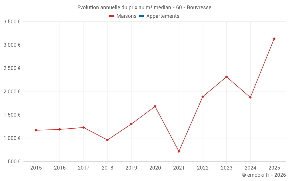 Evolution annuelle du prix au m² médian - 60 - Bouvresse