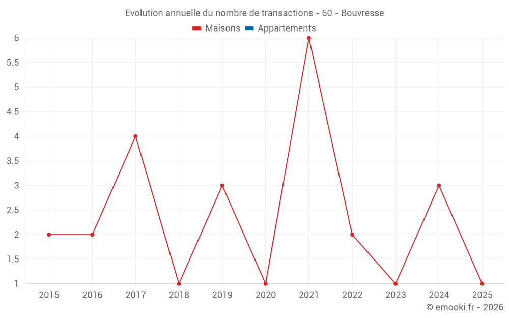 Evolution annuelle du nombre de transactions - 60 - Bouvresse