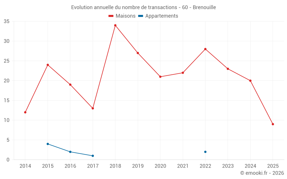 Evolution annuelle du nombre de transactions - 60 - Brenouille