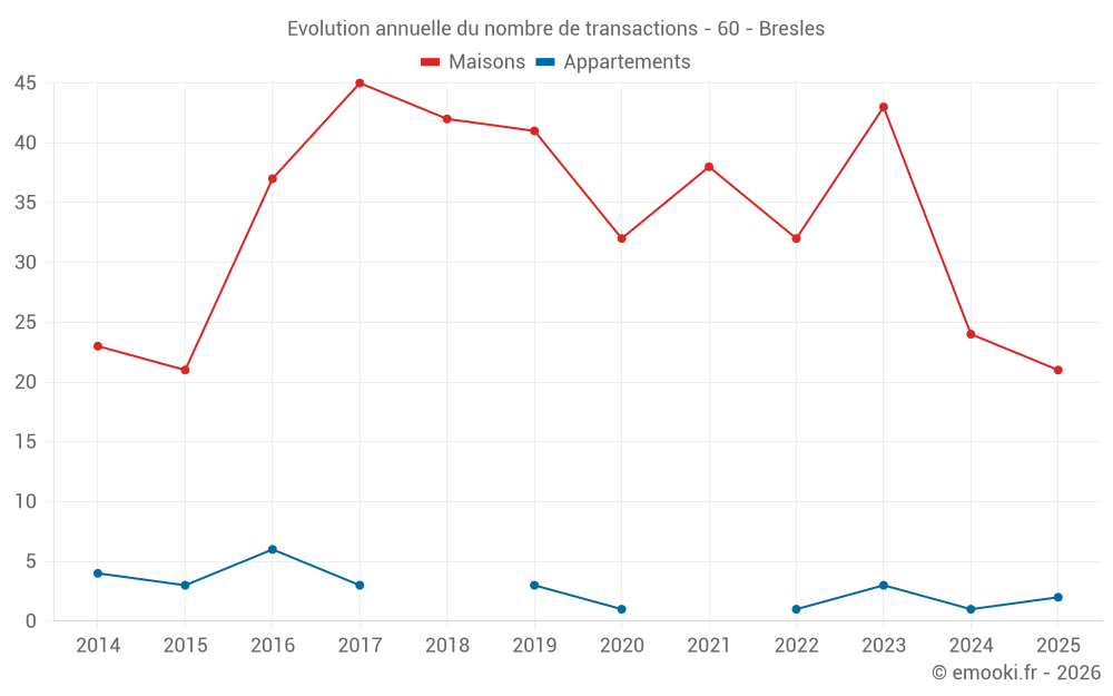 Evolution annuelle du nombre de transactions - 60 - Bresles