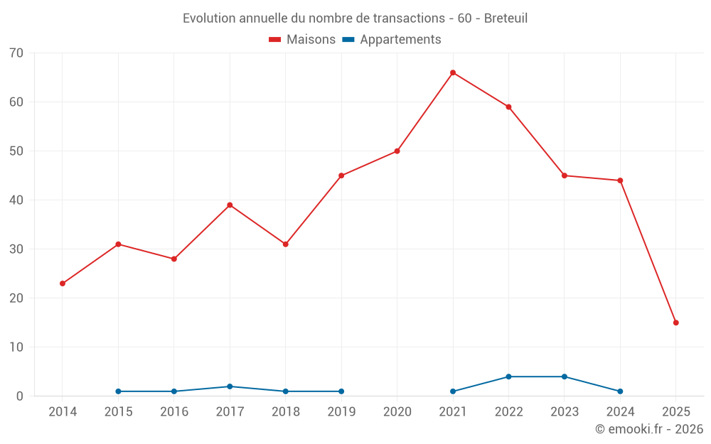 Evolution annuelle du nombre de transactions - 60 - Breteuil