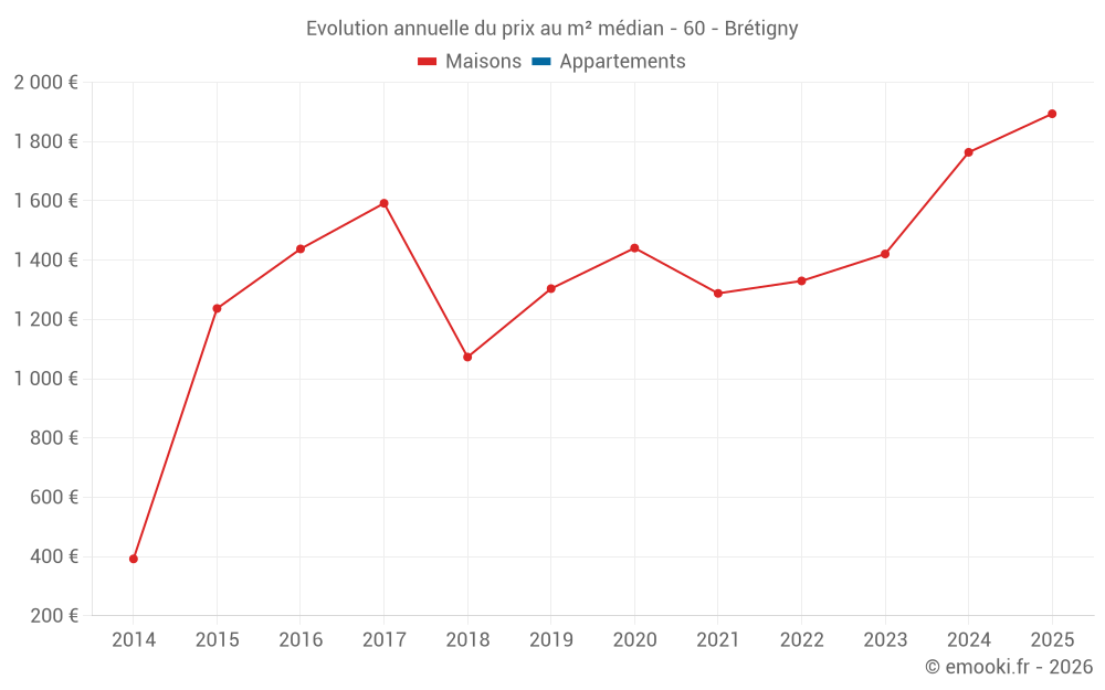 Evolution annuelle du prix au m² médian - 60 - Brétigny