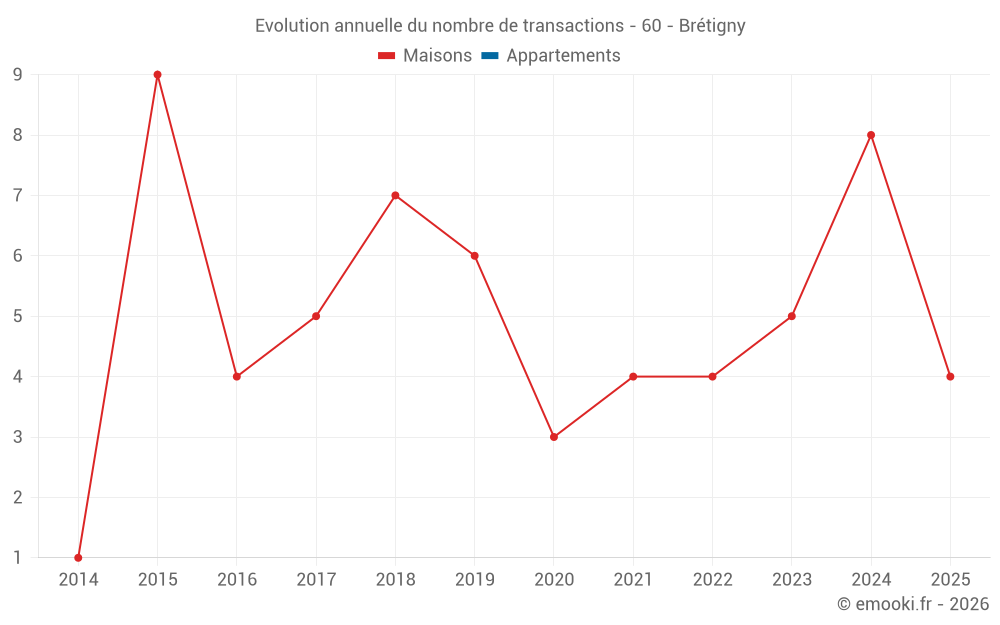 Evolution annuelle du nombre de transactions - 60 - Brétigny