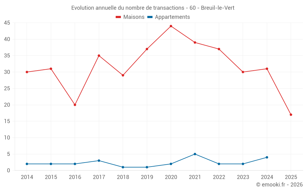 Evolution annuelle du nombre de transactions - 60 - Breuil-le-Vert