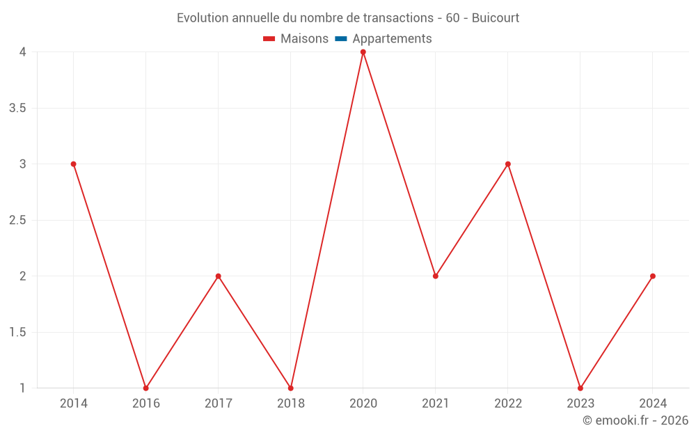 Evolution annuelle du nombre de transactions - 60 - Buicourt