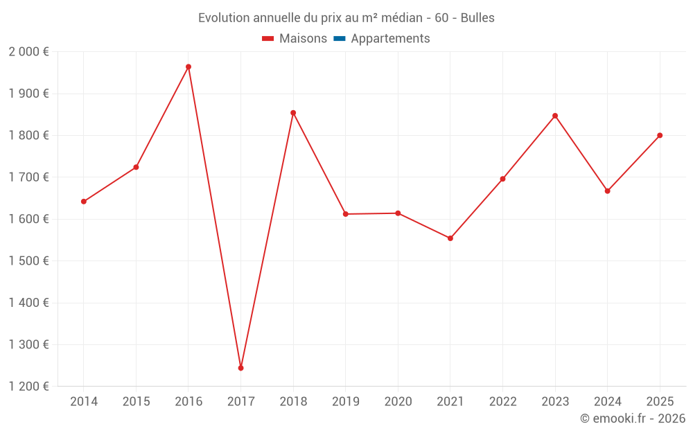 Evolution annuelle du prix au m² médian - 60 - Bulles