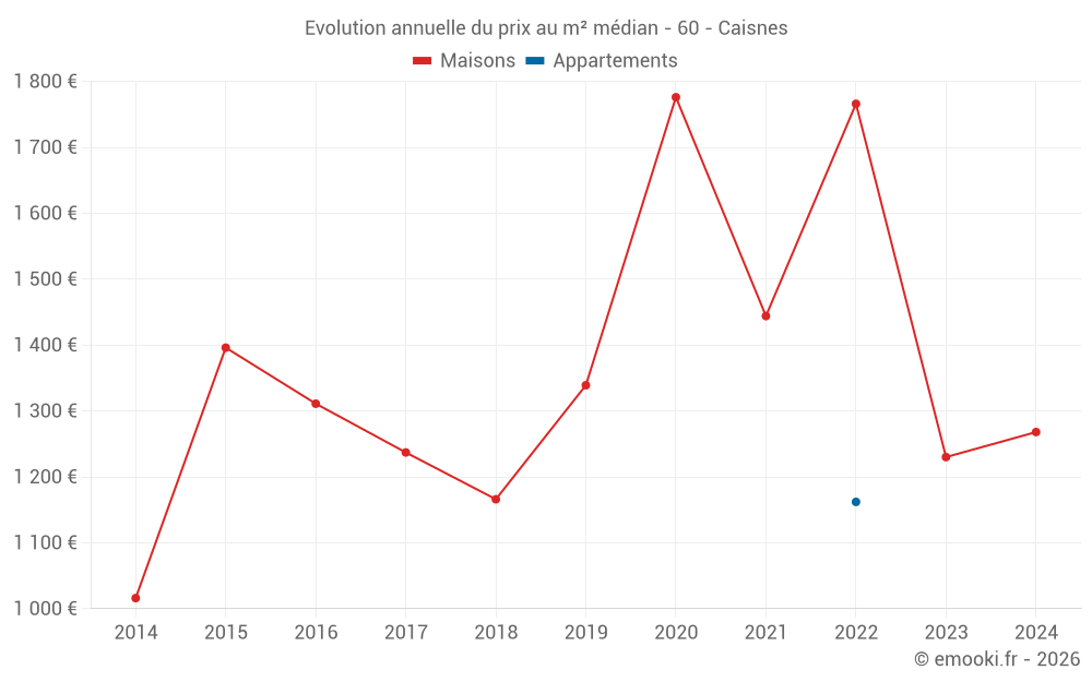 Evolution annuelle du prix au m² médian - 60 - Caisnes