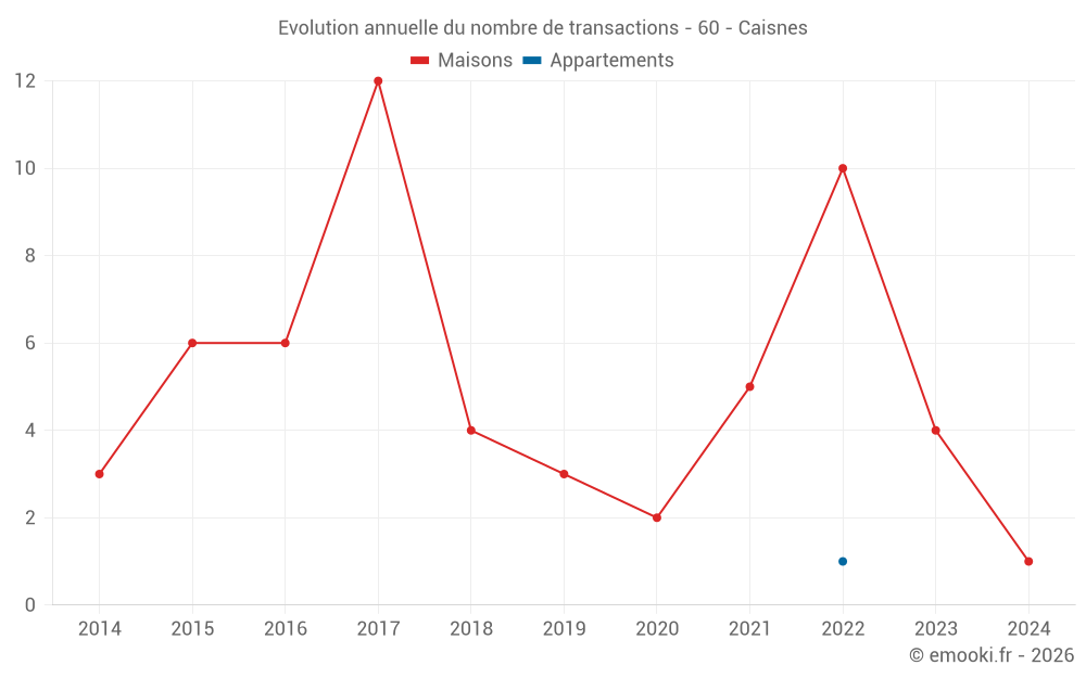 Evolution annuelle du nombre de transactions - 60 - Caisnes