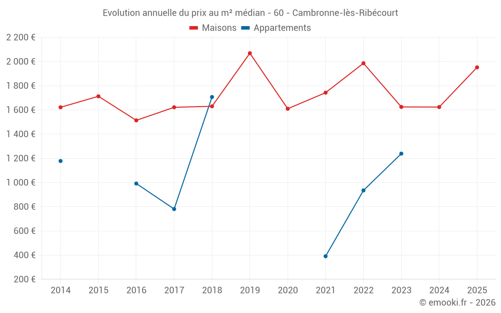Evolution annuelle du prix au m² médian - 60 - Cambronne-lès-Ribécourt
