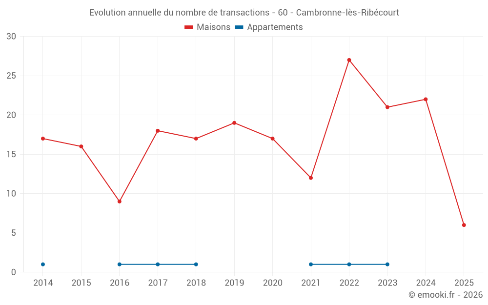 Evolution annuelle du nombre de transactions - 60 - Cambronne-lès-Ribécourt
