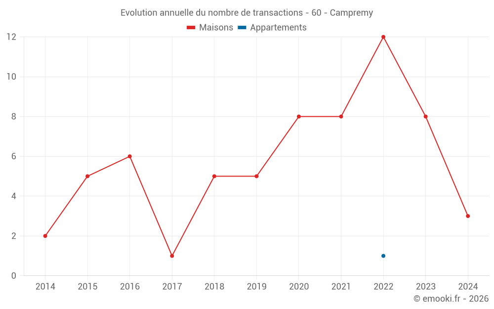 Evolution annuelle du nombre de transactions - 60 - Campremy