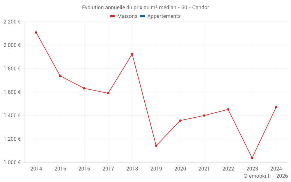 Evolution annuelle du prix au m² médian - 60 - Candor