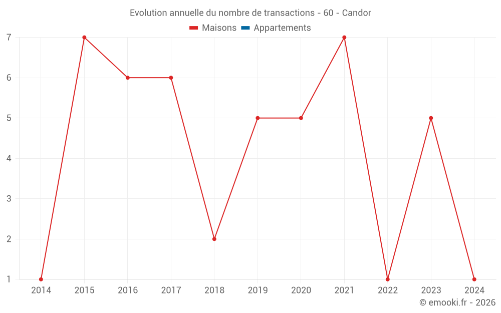 Evolution annuelle du nombre de transactions - 60 - Candor