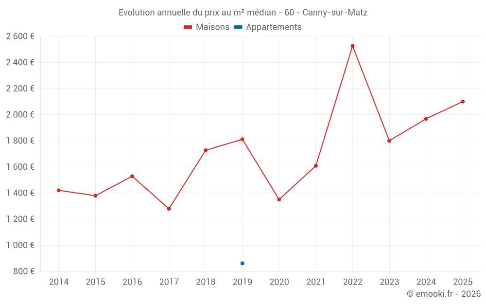 Evolution annuelle du prix au m² médian - 60 - Canny-sur-Matz