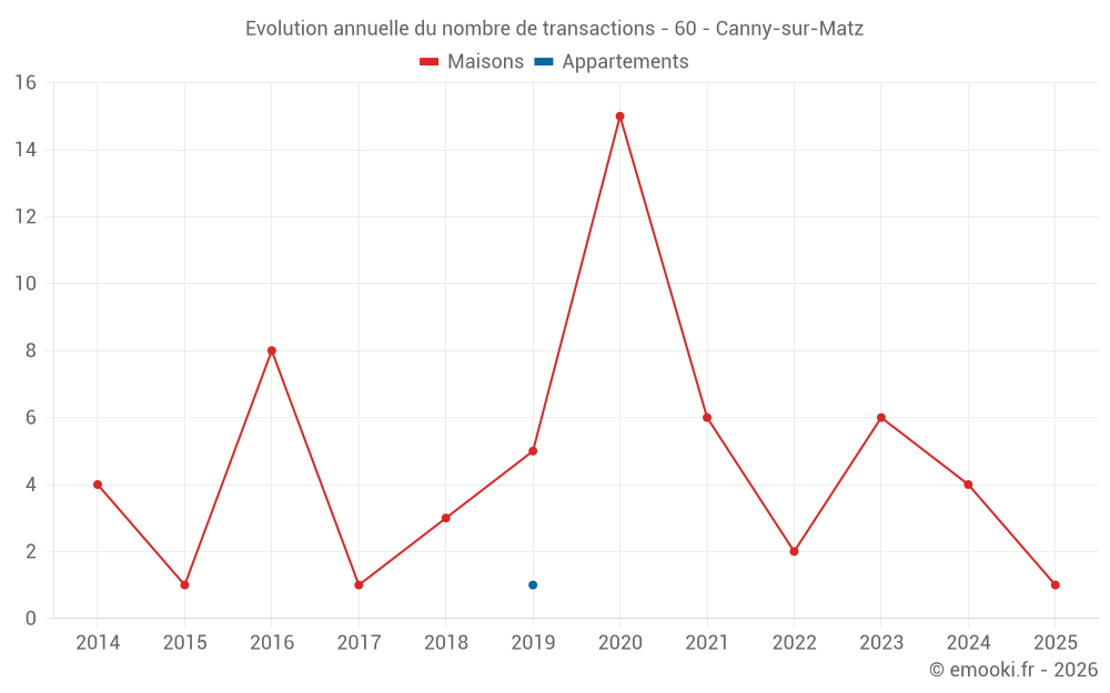 Evolution annuelle du nombre de transactions - 60 - Canny-sur-Matz