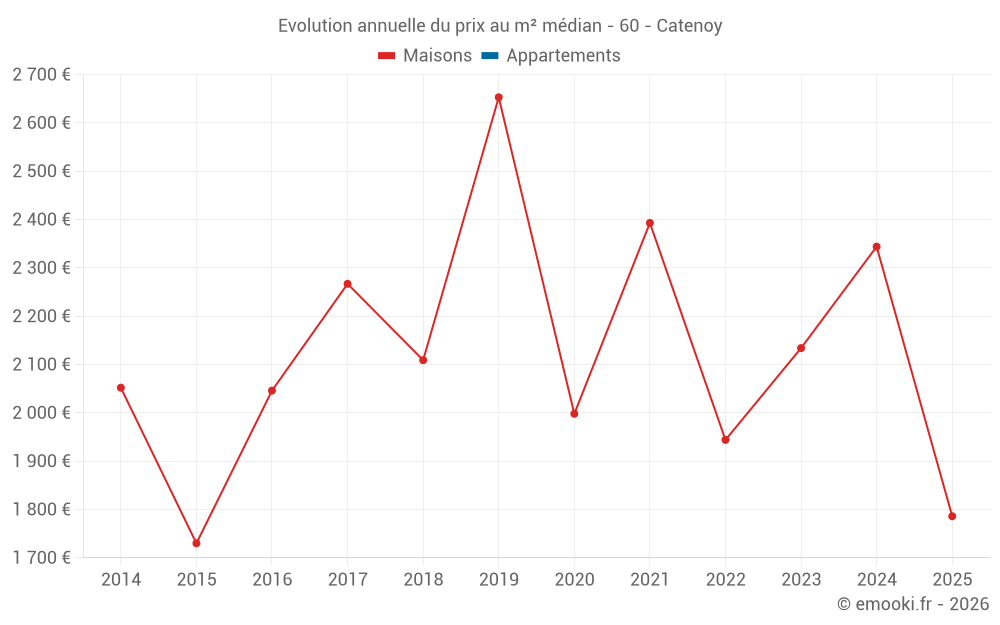 Evolution annuelle du prix au m² médian - 60 - Catenoy