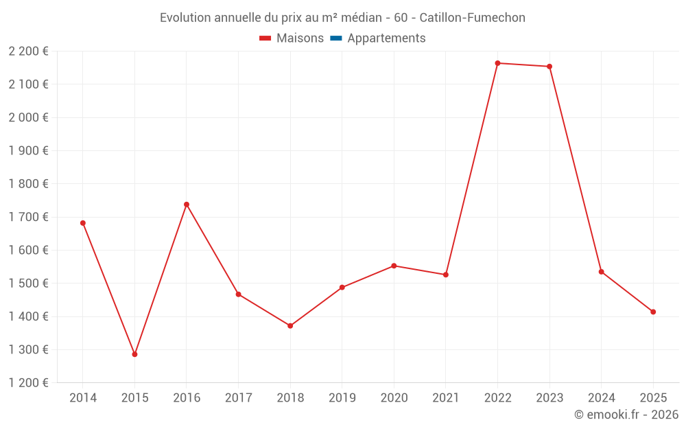 Evolution annuelle du prix au m² médian - 60 - Catillon-Fumechon