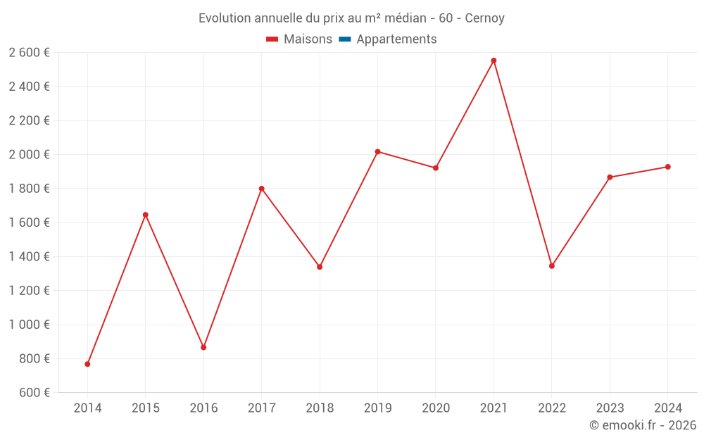 Evolution annuelle du prix au m² médian - 60 - Cernoy