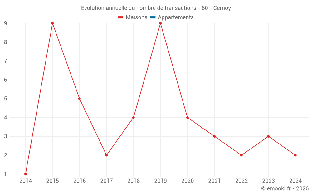 Evolution annuelle du nombre de transactions - 60 - Cernoy