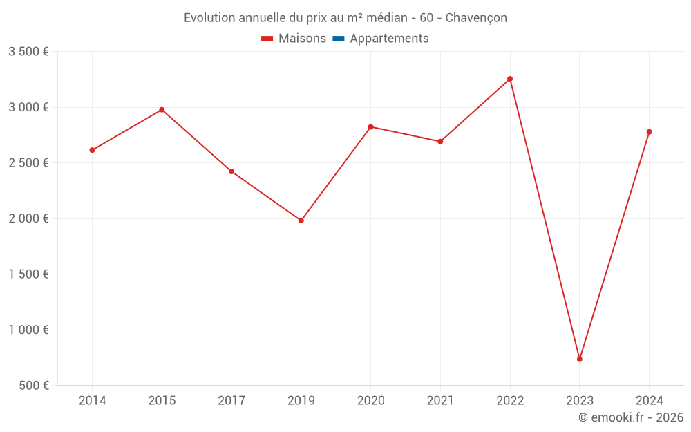 Evolution annuelle du prix au m² médian - 60 - Chavençon