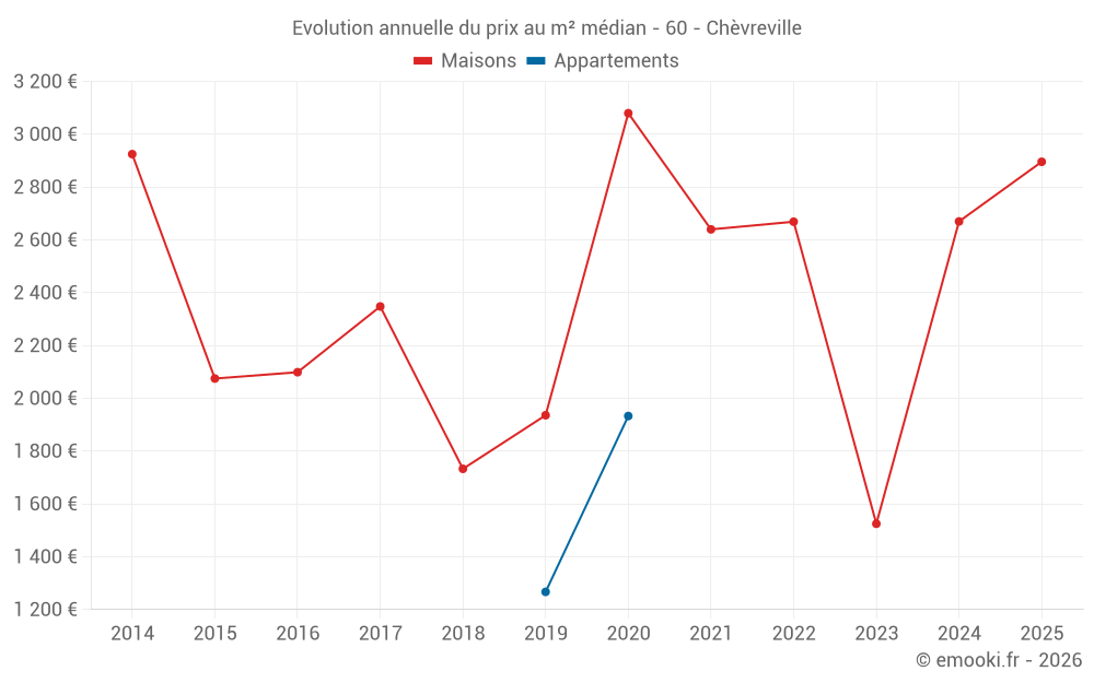 Evolution annuelle du prix au m² médian - 60 - Chèvreville