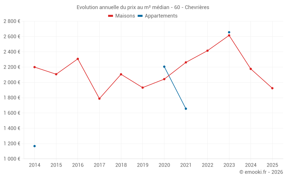 Evolution annuelle du prix au m² médian - 60 - Chevrières