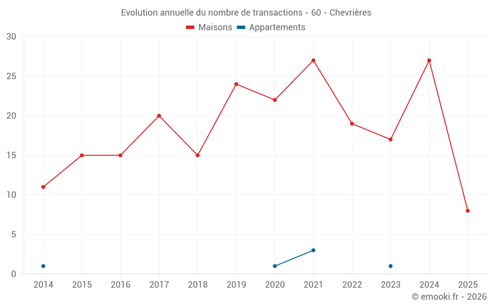 Evolution annuelle du nombre de transactions - 60 - Chevrières