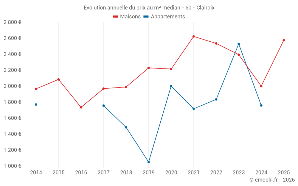 Evolution annuelle du prix au m² médian - 60 - Clairoix
