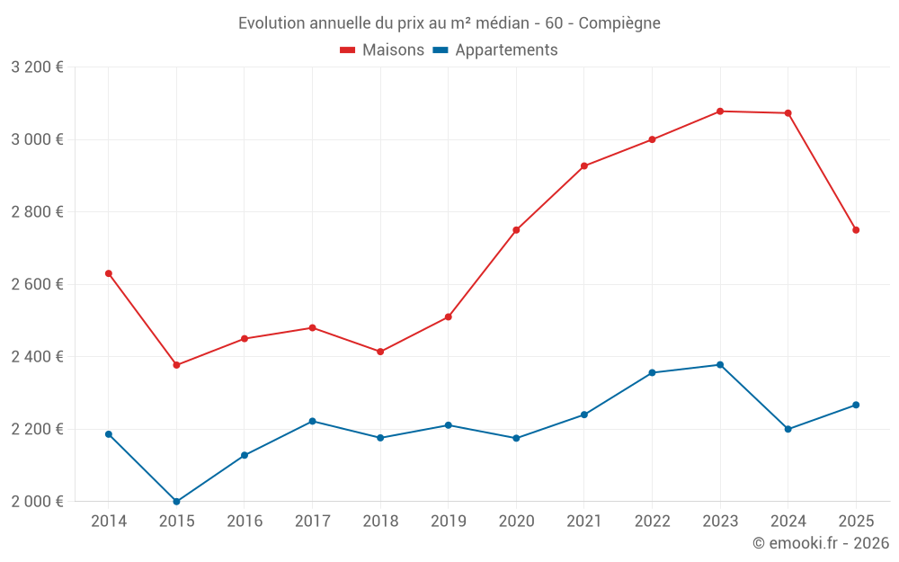 Evolution annuelle du prix au m² médian - 60 - Compiègne