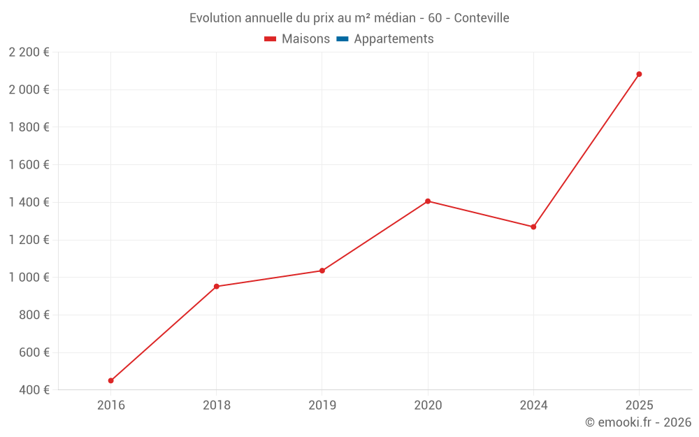 Evolution annuelle du prix au m² médian - 60 - Conteville
