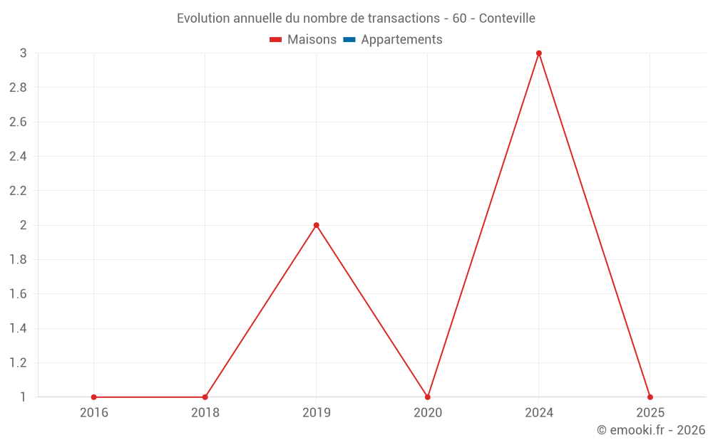 Evolution annuelle du nombre de transactions - 60 - Conteville