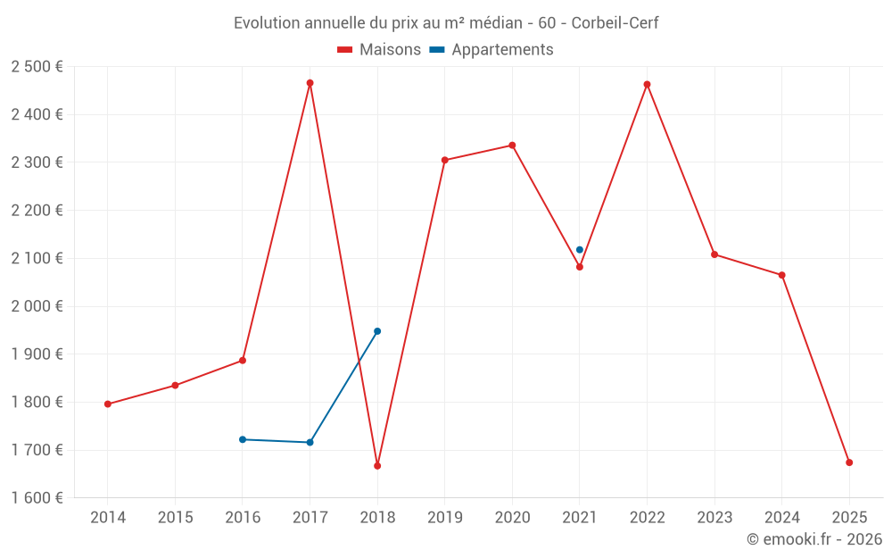 Evolution annuelle du prix au m² médian - 60 - Corbeil-Cerf