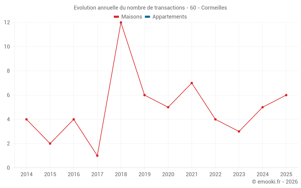 Evolution annuelle du nombre de transactions - 60 - Cormeilles