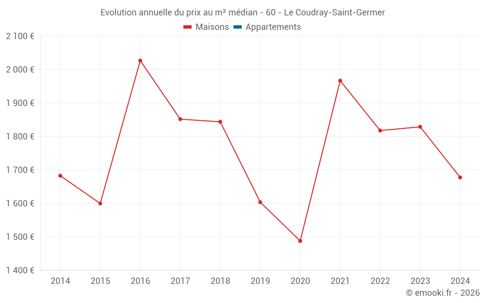 Evolution annuelle du prix au m² médian - 60 - Le Coudray-Saint-Germer
