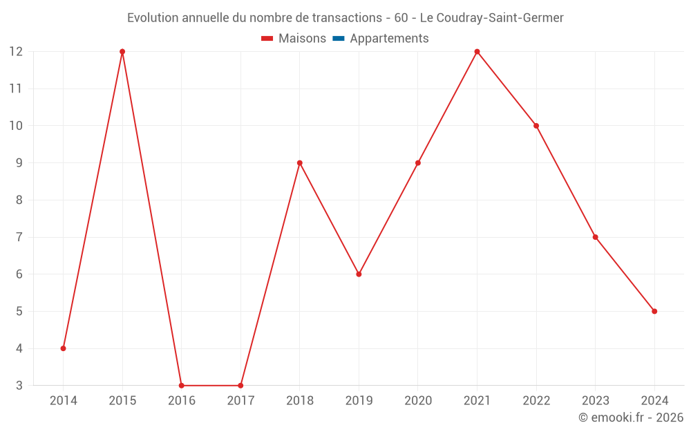 Evolution annuelle du nombre de transactions - 60 - Le Coudray-Saint-Germer