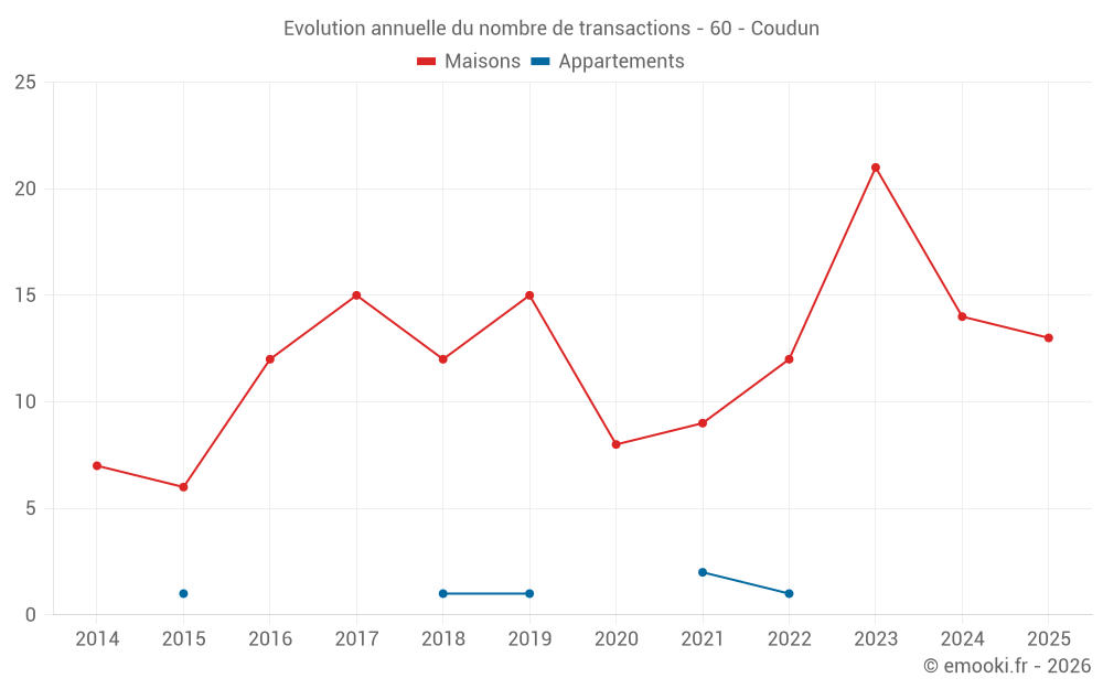 Evolution annuelle du nombre de transactions - 60 - Coudun