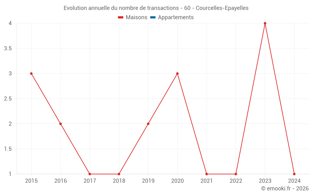 Evolution annuelle du nombre de transactions - 60 - Courcelles-Epayelles