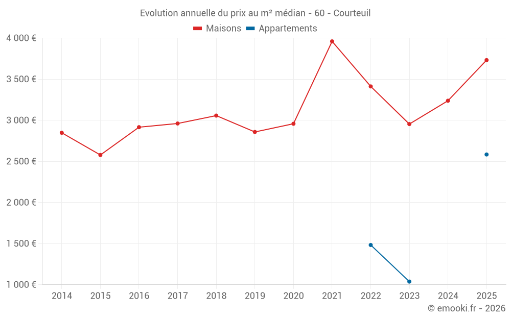 Evolution annuelle du prix au m² médian - 60 - Courteuil
