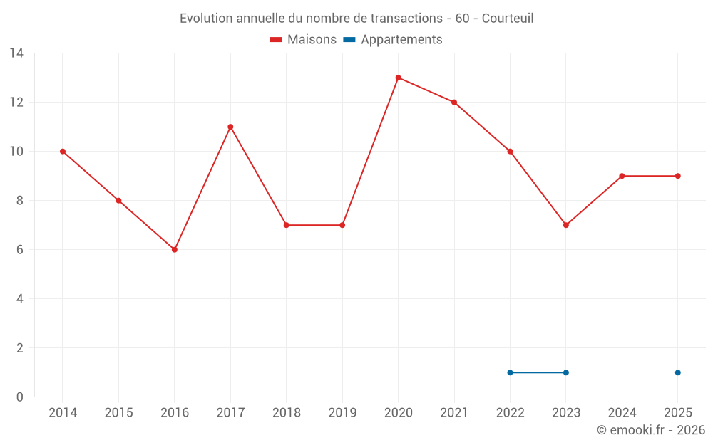 Evolution annuelle du nombre de transactions - 60 - Courteuil