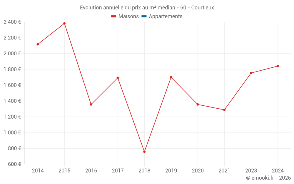 Evolution annuelle du prix au m² médian - 60 - Courtieux