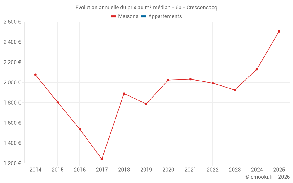 Evolution annuelle du prix au m² médian - 60 - Cressonsacq