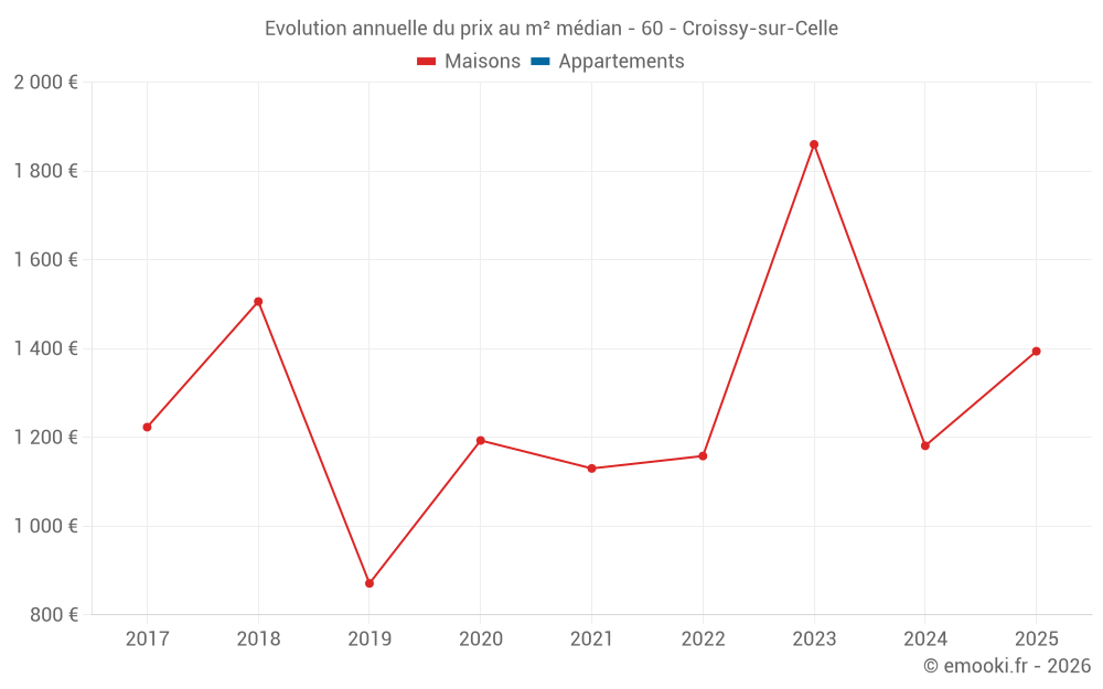 Evolution annuelle du prix au m² médian - 60 - Croissy-sur-Celle
